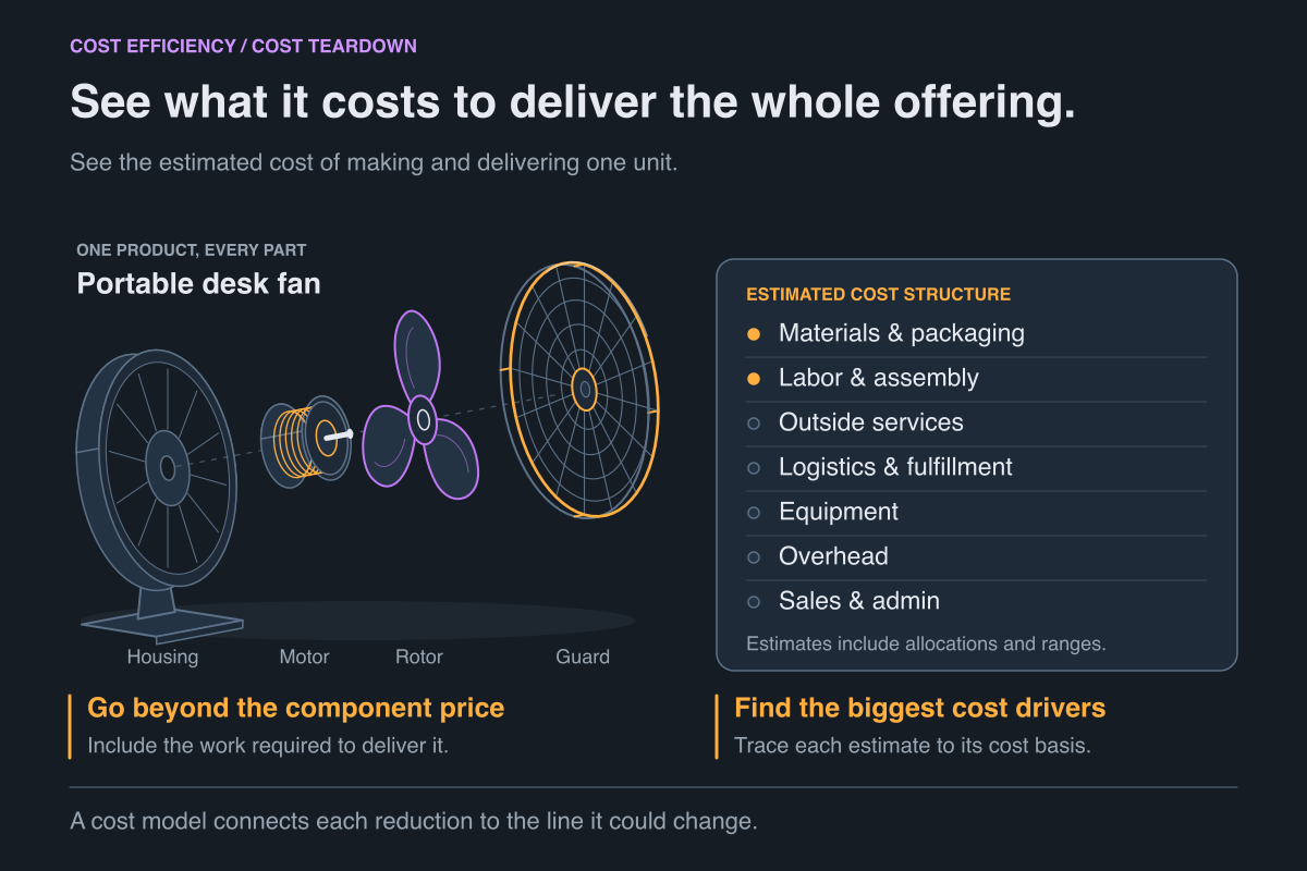 Illustrative cost review follows a product beyond its components to the costs of making and delivering it.