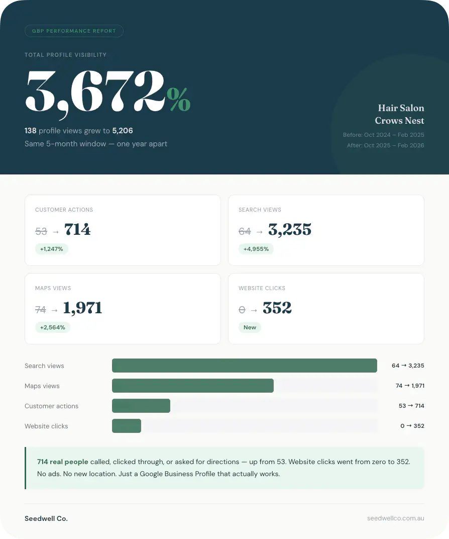 Google Business Profile Optimisation success for a hair salon client