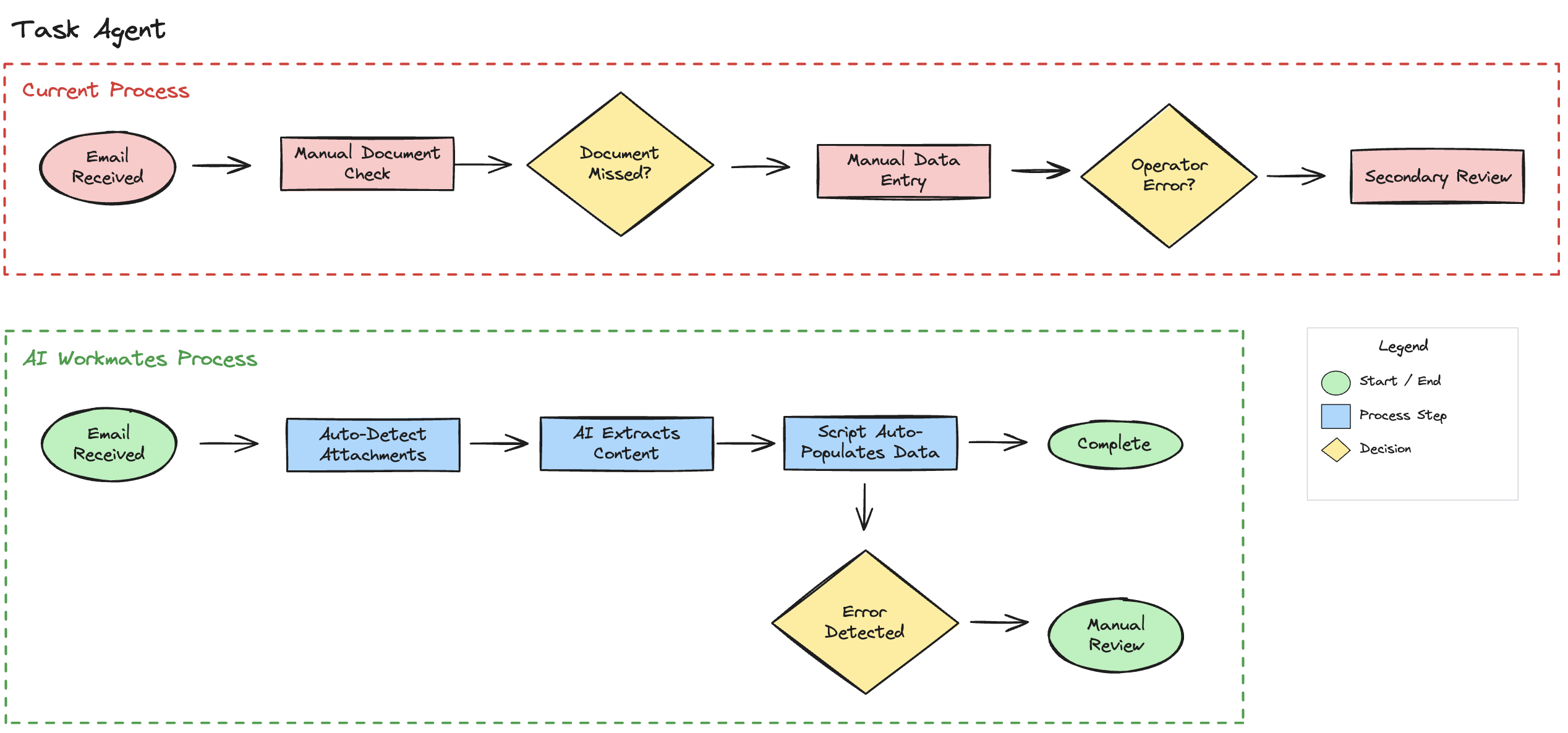 Workflow diagram comparing a manual task-processing process with an AI-assisted process. The current process shows an email received, manual document checks, determining if a document was missed, manual data entry, checking for operator error, and a secondary review. The AI-assisted process shows an email received, automatic detection of attachments, AI extracting content, and a script automatically populating data to complete the task, with manual review only triggered if an error is detected.