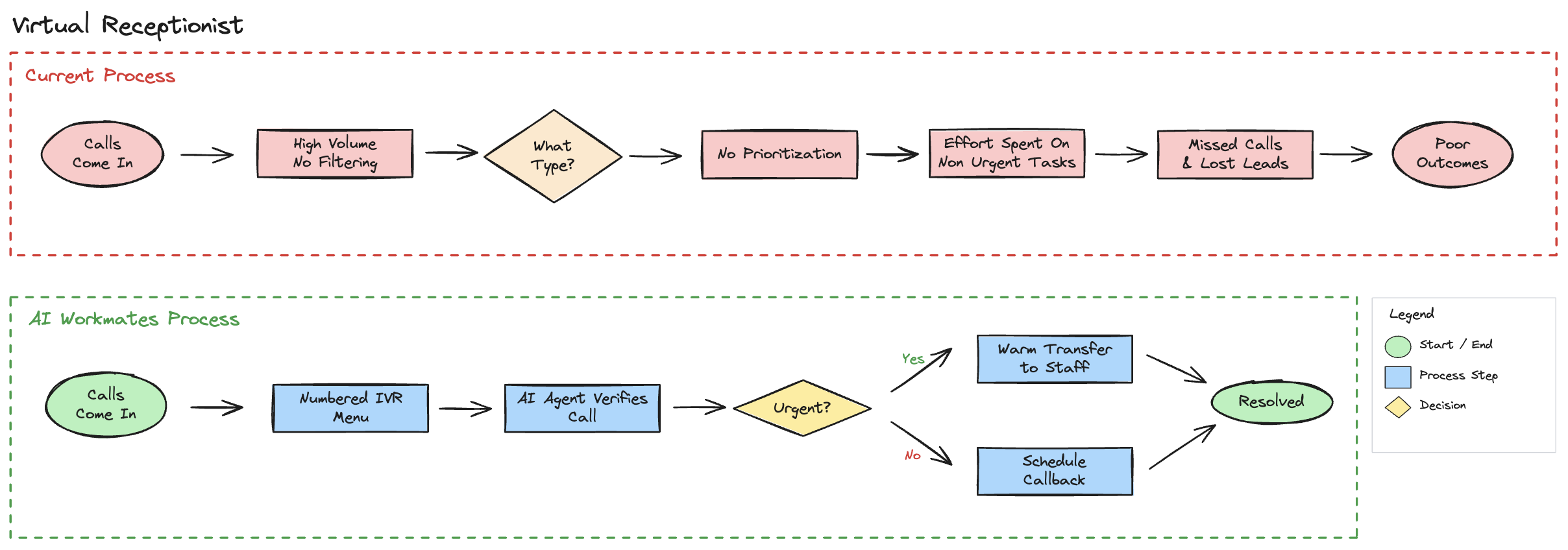 Workflow diagram comparing a manual call-handling process with an AI-assisted virtual receptionist process. The current process shows calls coming in, high volume without filtering, determining call type, lack of prioritization, time spent on non-urgent tasks, missed calls and lost leads, leading to poor outcomes. The AI-assisted process shows calls entering a numbered IVR menu, an AI agent verifying the call, checking if the request is urgent, then either transferring the caller to staff or scheduling a callback, resulting in the issue being resolved.