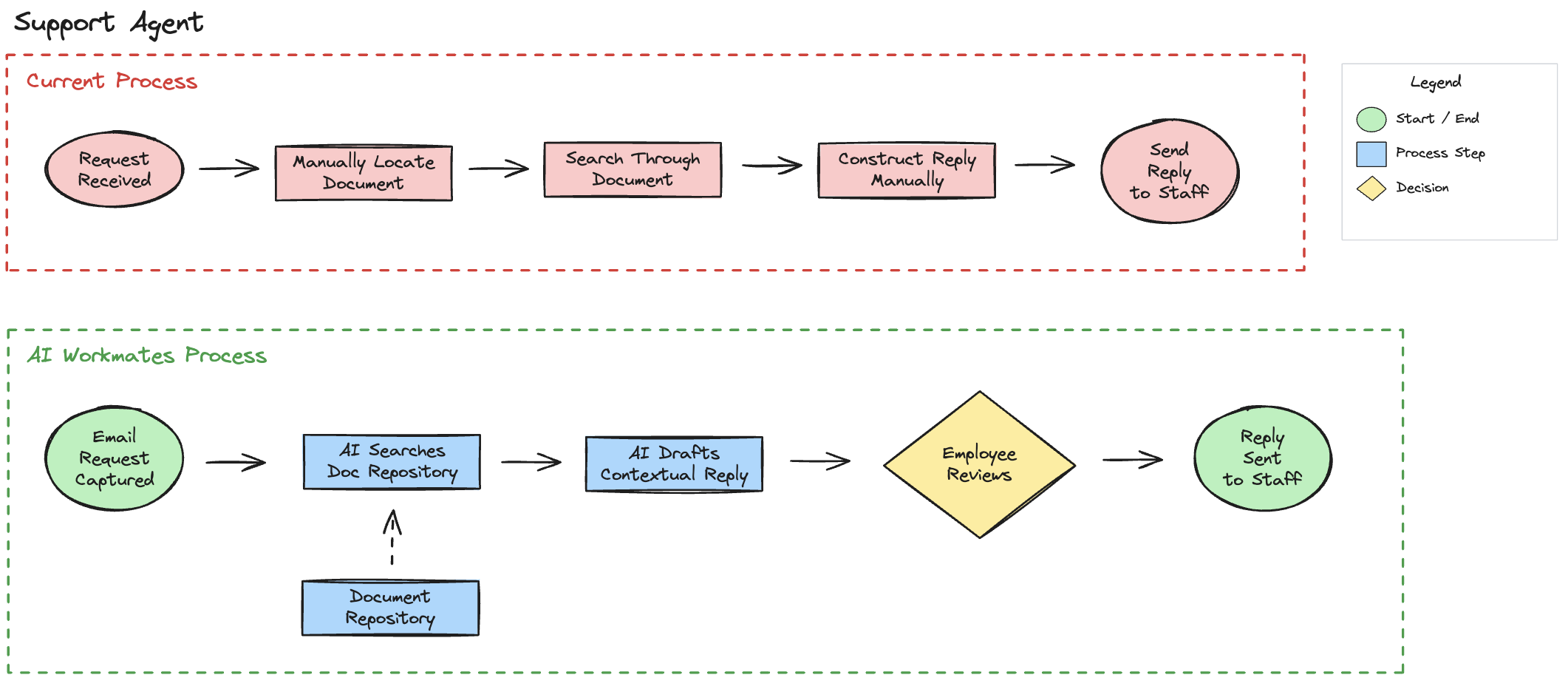 Workflow diagram comparing a manual support process with an AI-assisted process. The manual flow includes receiving a request, manually locating and searching documents, writing a reply, and sending it to staff. The AI-assisted flow captures the email request, searches a document repository, drafts a contextual reply, and sends it after employee review.
