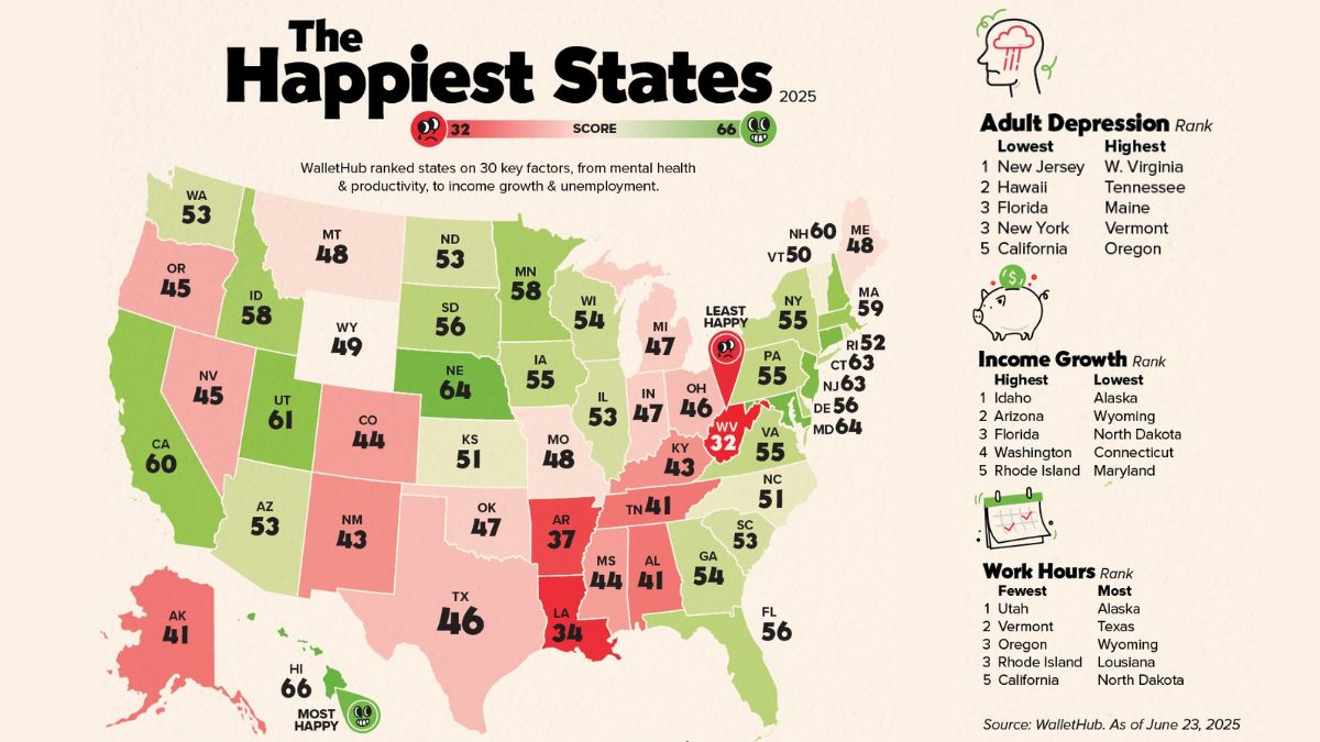Những tiểu bang hạnh phúc nhất tại Mỹ