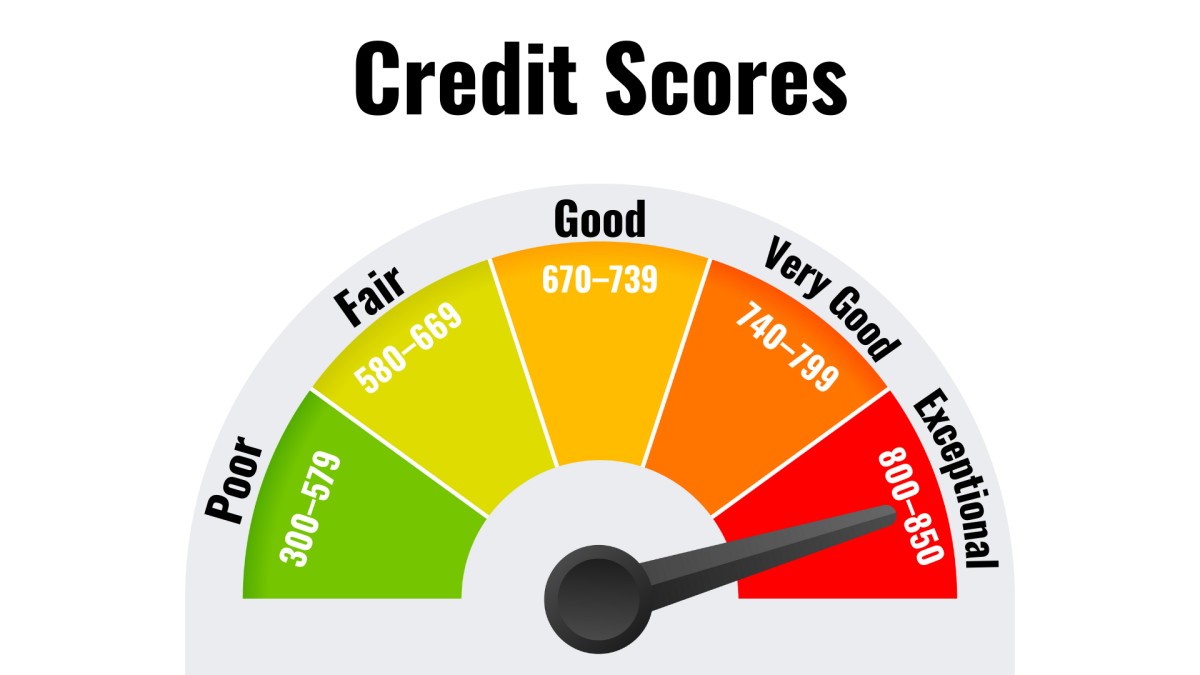 An in-depth look at credit scores: what they mean, what the credit score  ranges are, and which factors determine the category you fall into | East  Oregonian