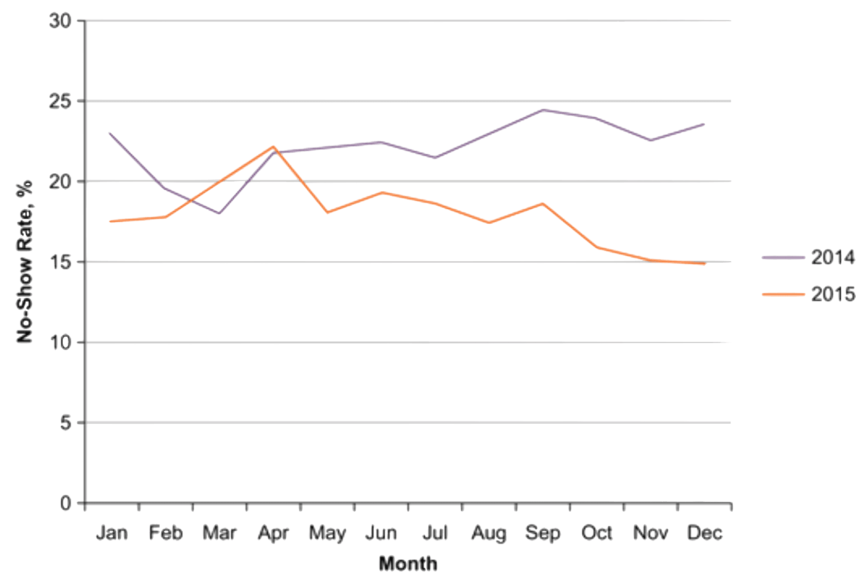 Patient no show rate over time in line chart