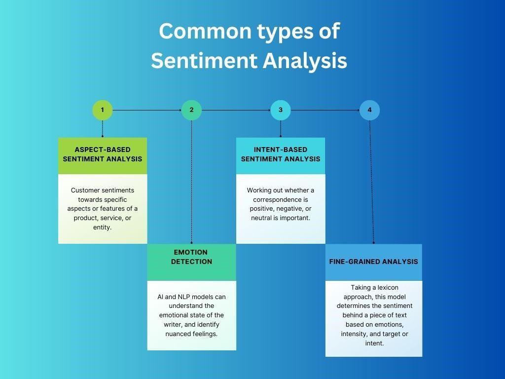Image of types of Sentiment Analysis