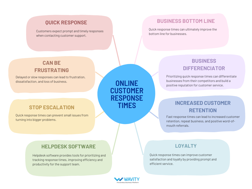 the impact of online customer response times