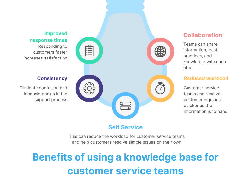 Image highlighting the benefits of customer service teams using a knowledge base