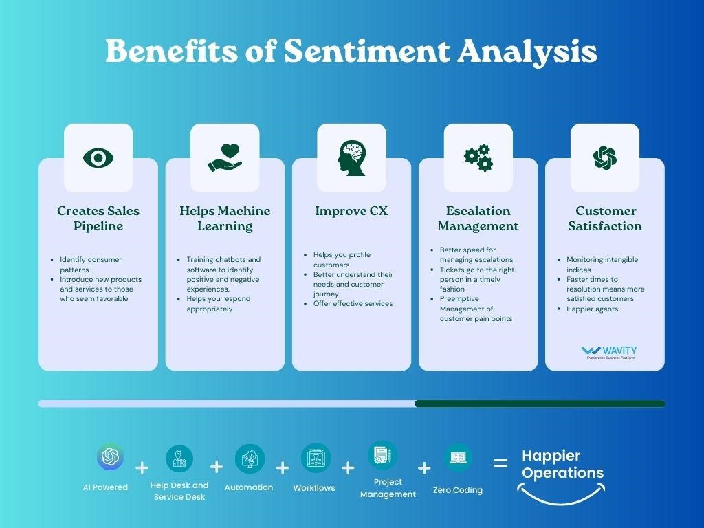 Illustration of the benefits of AI Sentiment Analysis 