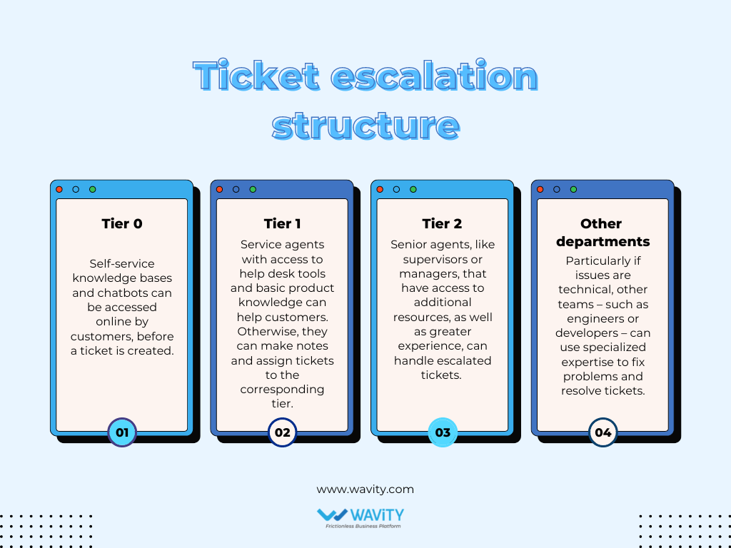 Structure of ticket escalation 