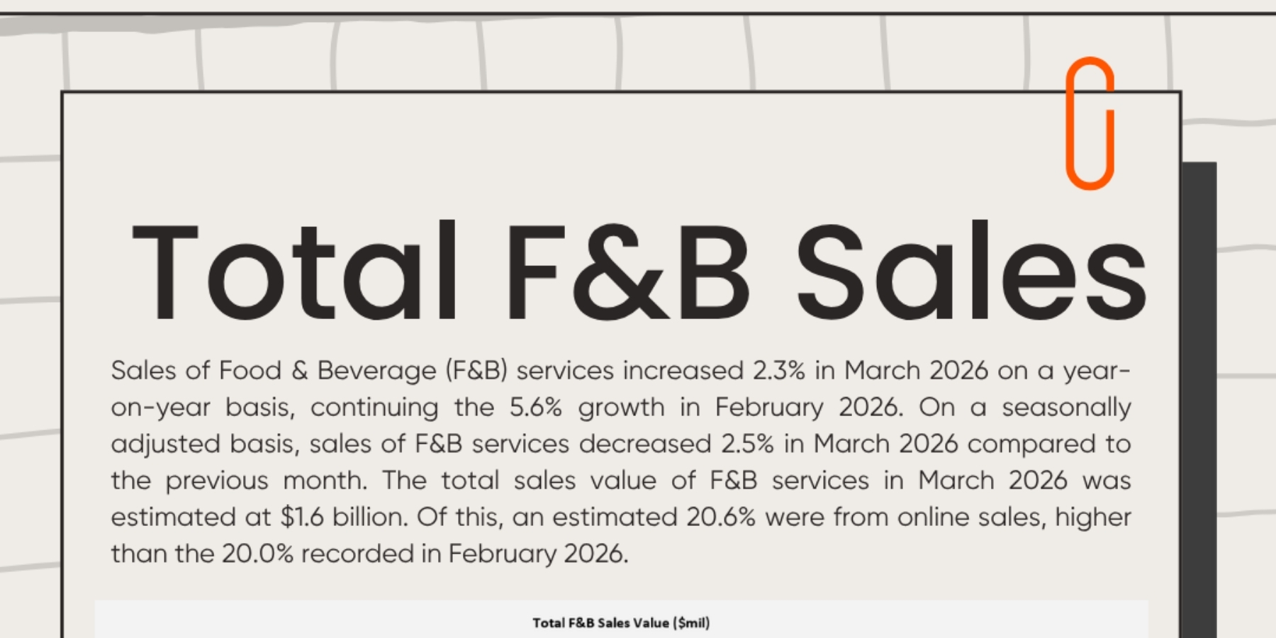 Total F&B Sales Value chart showing growth from March 2025 to March 2026