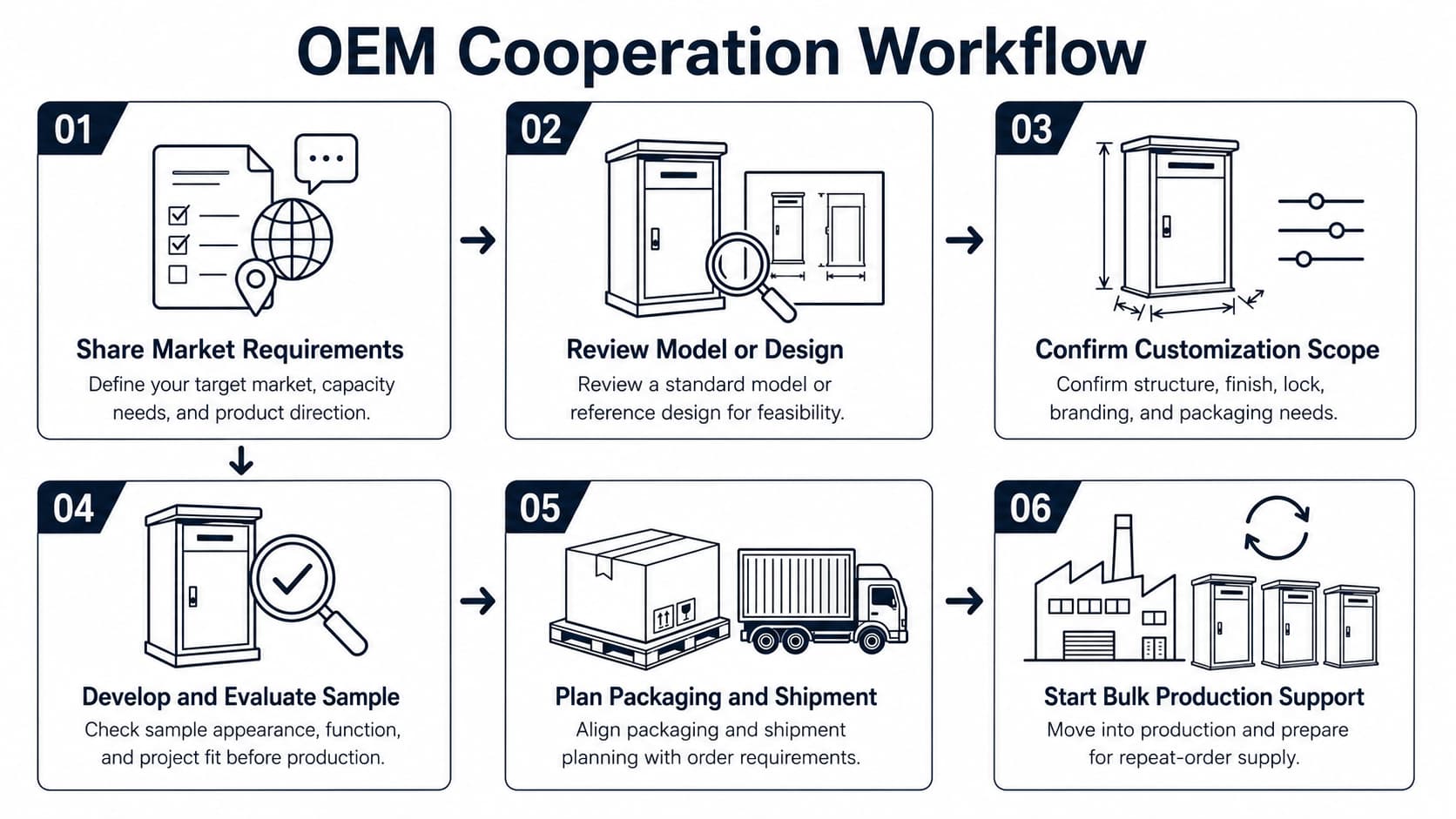 OEM process workflow for parcel delivery box customization projects