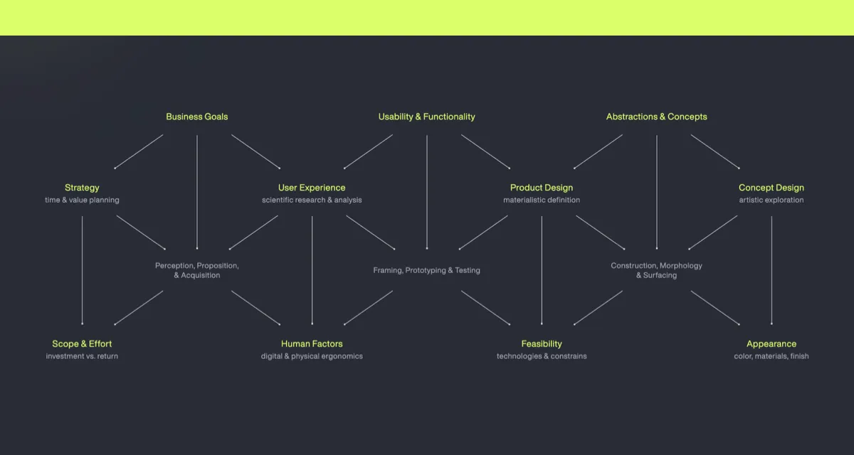 Cross-Section diagram showing relationships among Business Goals, Usability & Functionality, and Abstractions & Concepts.