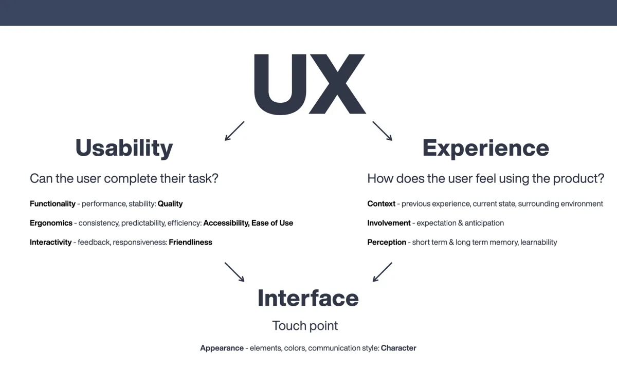 Diagram outlining UX components: Usability, Experience, and Interface.