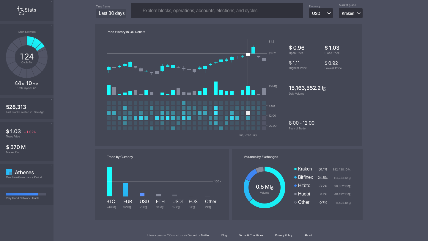 Market price statistics for Tezos