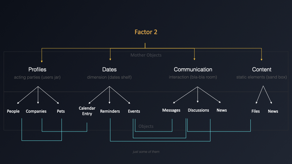 Organized application structure