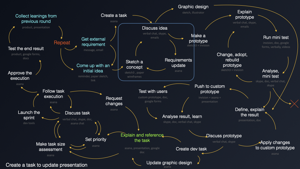 Confusing application layout