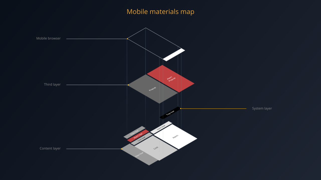Mobile interface layers system - mnemonic  map