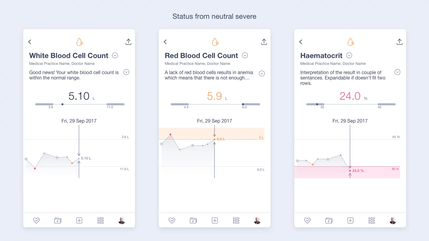 Interface showcasing various medical metrics in the patient medical record