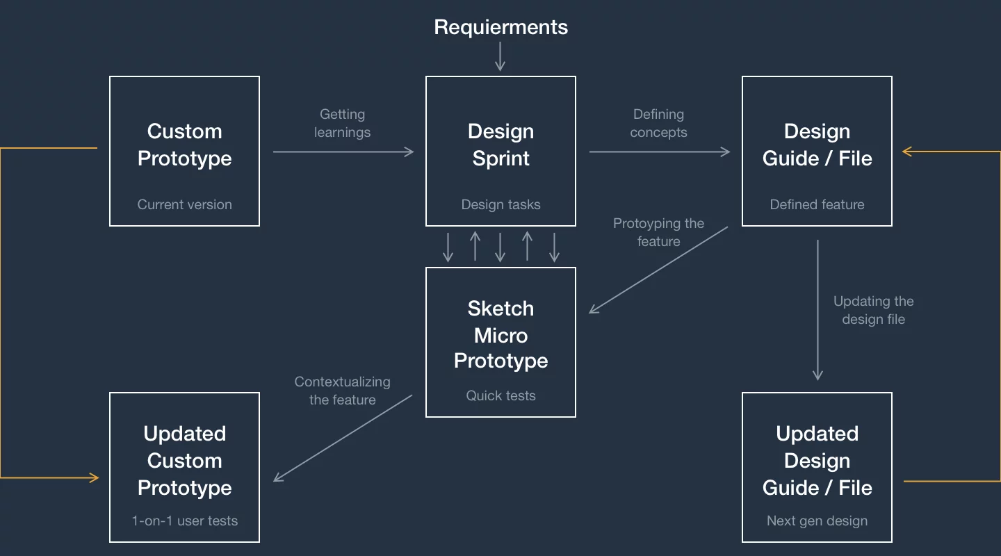 Design cycle graphical representation