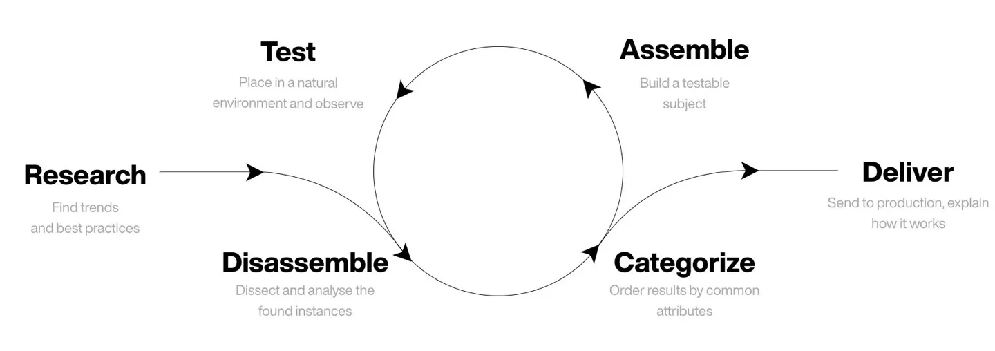 Standardization process cycle graph