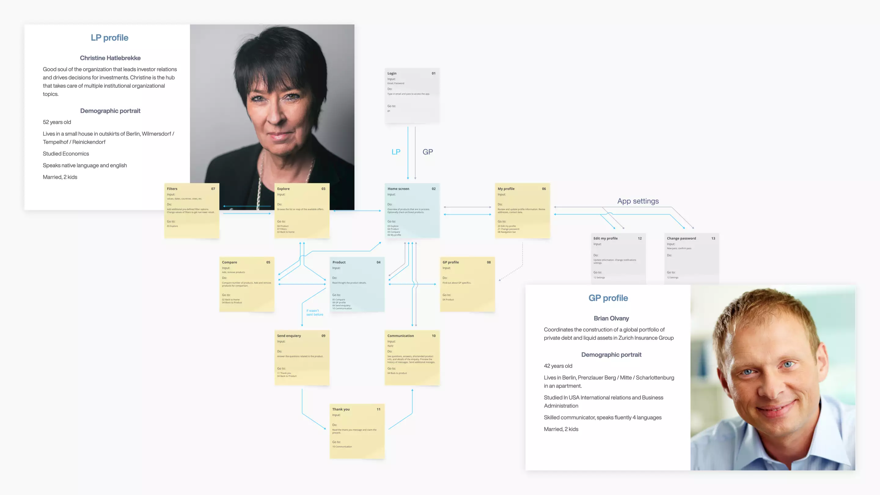 User profiles and flows chart