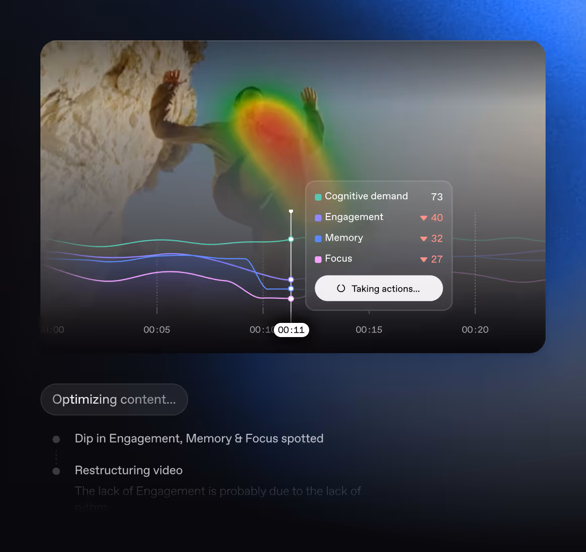 Screenshot of a video analysis interface displaying brain activity metrics like cognitive demand, engagement, memory, and focus with corresponding values and trends over time, highlighted by a heatmap on a person climbing a rock. Below the video analysis, text notes indicate optimizing content, a dip in engagement, memory and focus, and restructuring the video to address low engagement.
