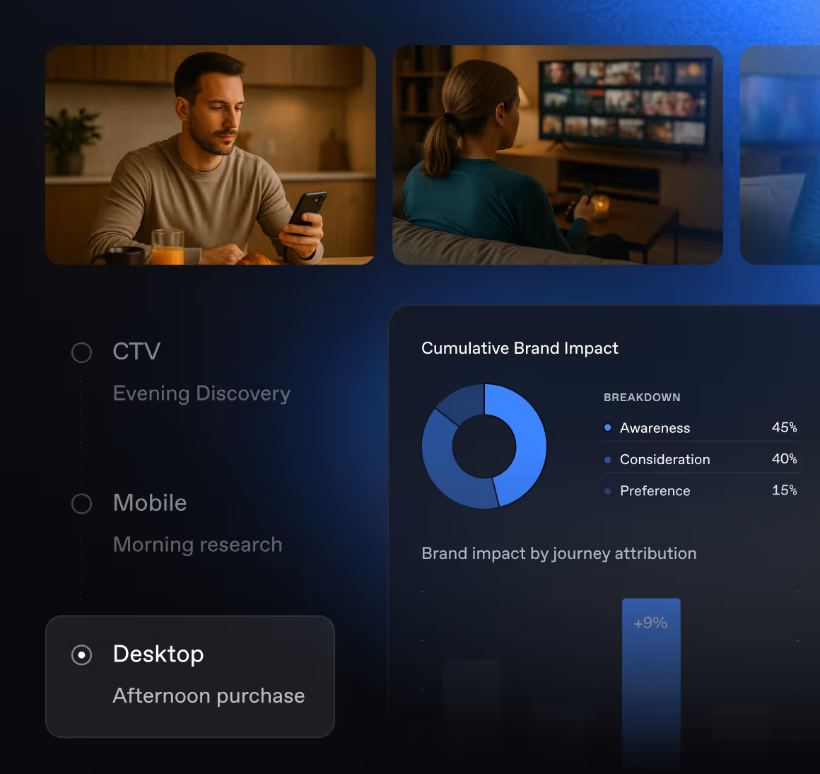 User interface displaying media consumption options with images of a man using a mobile phone and a woman watching TV, showing selections for CTV evening discovery, Mobile morning research, and Desktop afternoon purchase. A chart titled 'Cumulative Brand Impact' breaks down brand impact by awareness (45%), consideration (40%), and preference (15%), with a bar indicating a +9% brand impact by journey attribution.