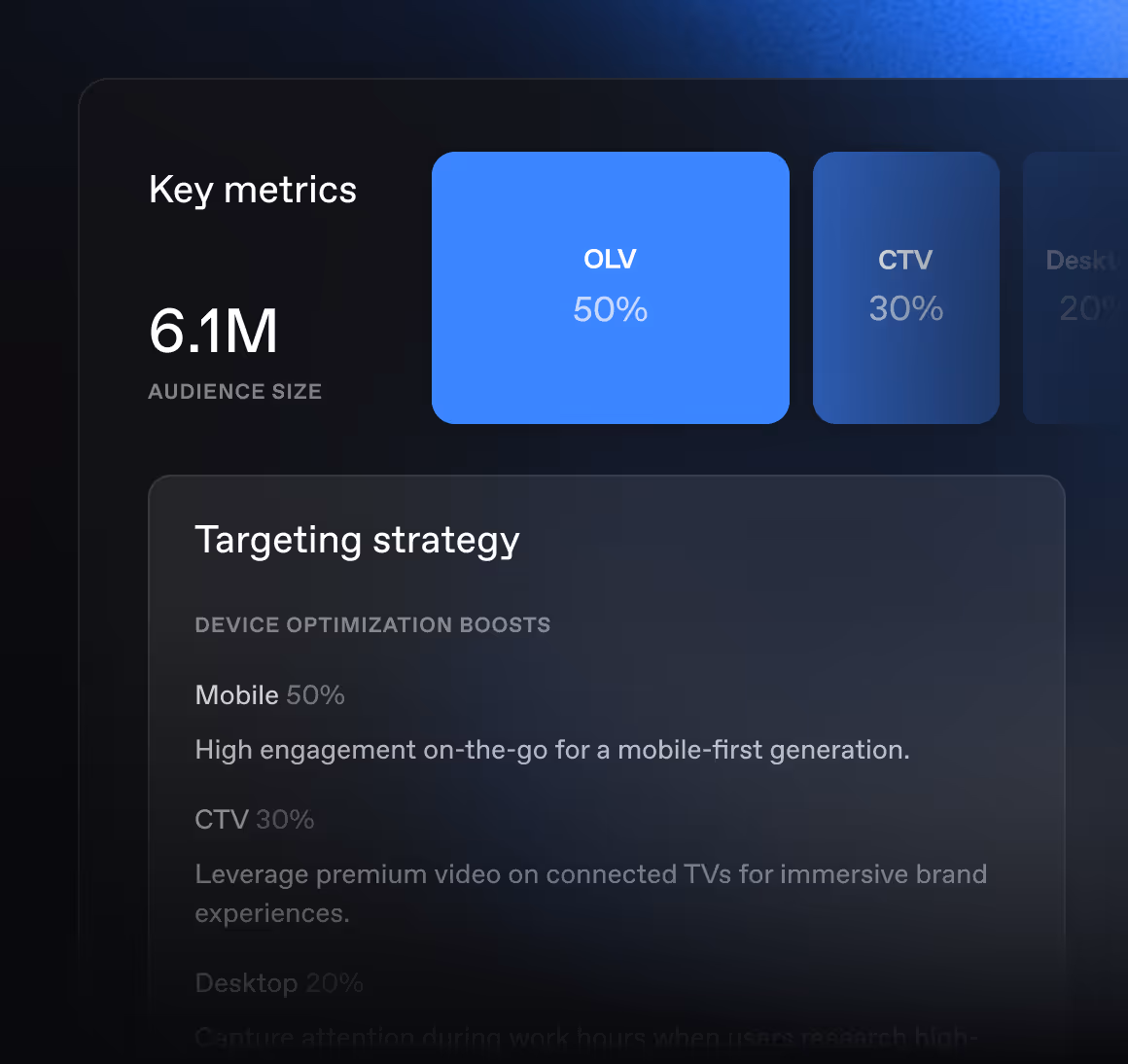 Dashboard showing key metrics and targeting strategy with audience size of 6.1 million. Key metrics highlight OLV (Online Video) at 50% and CTV (Connected TV) at 30%. The targeting strategy details device optimization boosts: Mobile 50% focusing on high engagement for mobile-first users, CTV 30% leveraging premium video on connected TVs for immersive brand experiences, and Desktop 20%.
