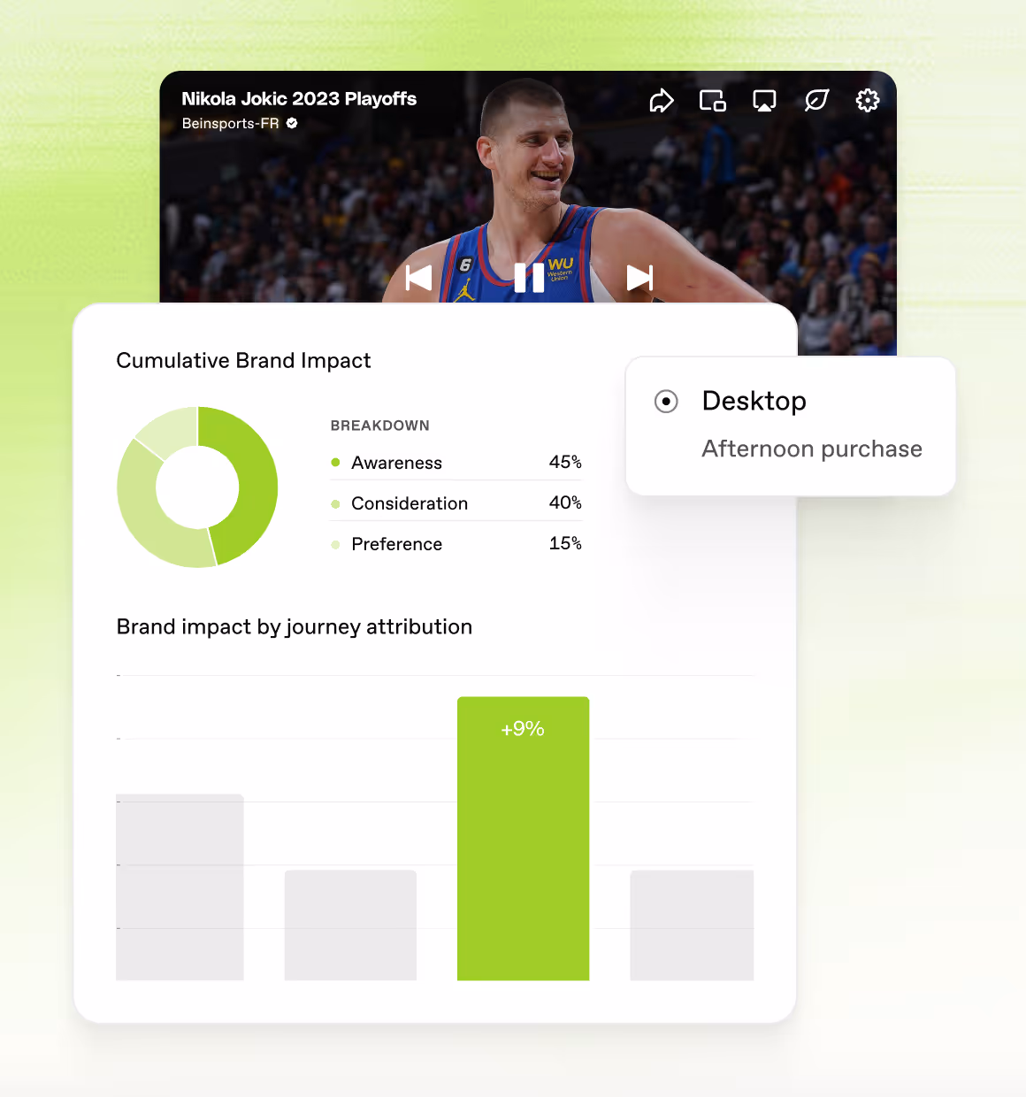 A video paused on NBA player Nikola Jokic during the 2023 Playoffs, with an overlay showing a brand analytics dashboard titled 'Cumulative Brand Impact.' The dashboard features a green pie chart breaking down brand impact into awareness (45%), consideration (40%), and preference (15%). Below, a bar chart titled 'Brand impact by journey attribution' highlights a green bar with a +9% increase, and a toggle indicating 'Desktop Afternoon purchase'.