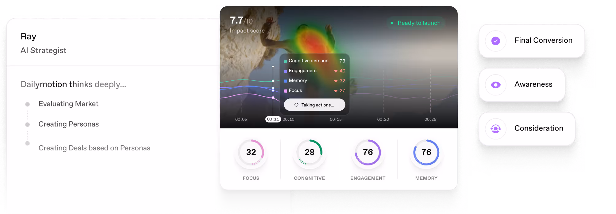 User interface screen showing Ray, an AI Strategist, with bullet points about evaluating market, creating personas, and deals based on personas. A heatmap visualization displays cognitive demand, engagement, memory, and focus scores with a 7.7/10 impact score and a status of 'Ready to launch.' Circular progress indicators show 32 focus, 28 cognitive, 76 engagement, and 76 memory scores. On the right, three rounded buttons labeled Final Conversion, Awareness, and Consideration are displayed vertically with simple icons.