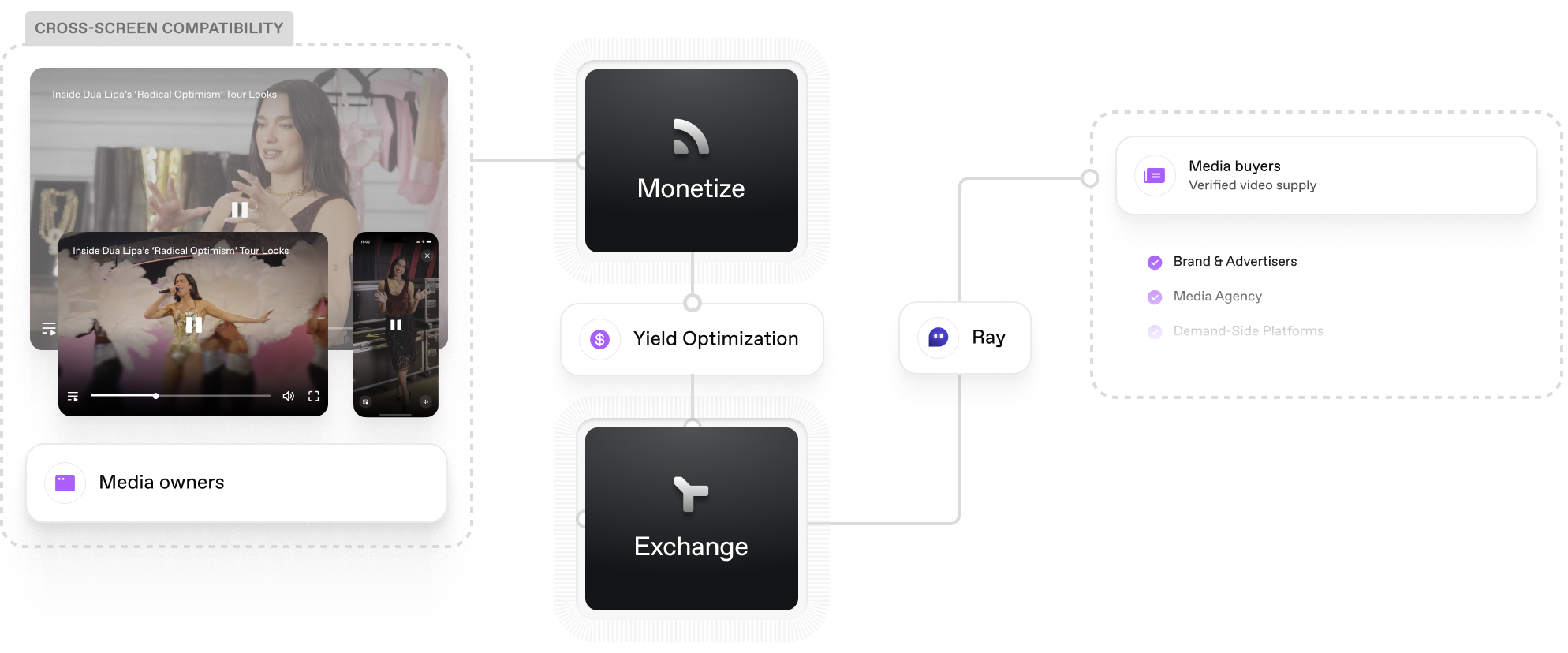 Diagram titled 'Cross-Screen Compatibility' showing video player interfaces on devices on the left labeled Media owners, connected by lines to two black boxes in the center labeled Monetize and Exchange with Yield Optimization between them, and a smaller box labeled Ray. On the right, connections lead to a white box labeled Media buyers with a subtitle 'Verified video supply'.