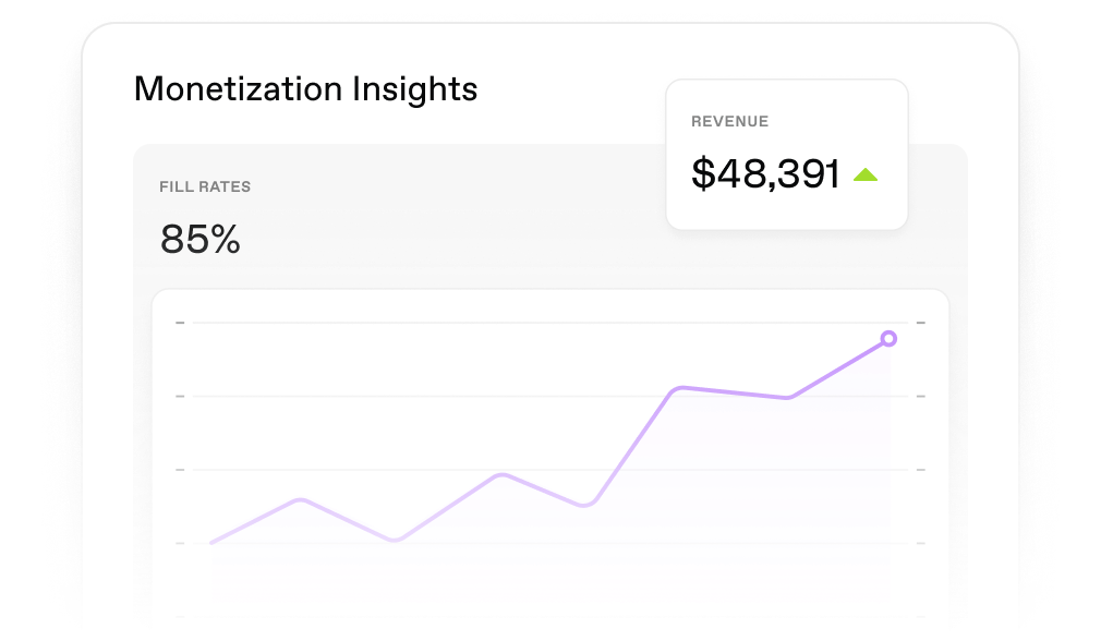 Monetization insights dashboard showing a fill rate of 85% and revenue of $48,391 with a purple line graph trending upward.