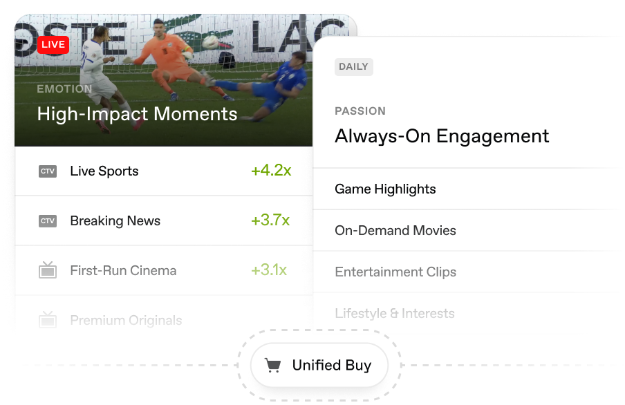 Screenshot of a digital dashboard showing a live soccer game titled High-Impact Moments with engagement metrics: Live Sports +4.2x, Breaking News +3.7x, First-Run Cinema +3.1x, Premium Originals. To the right, a panel titled Always-On Engagement lists Game Highlights, On-Demand Movies, Entertainment Clips, and Lifestyle & Interests. Below, a button labeled Unified Buy with a shopping cart icon is connected by a dotted line.