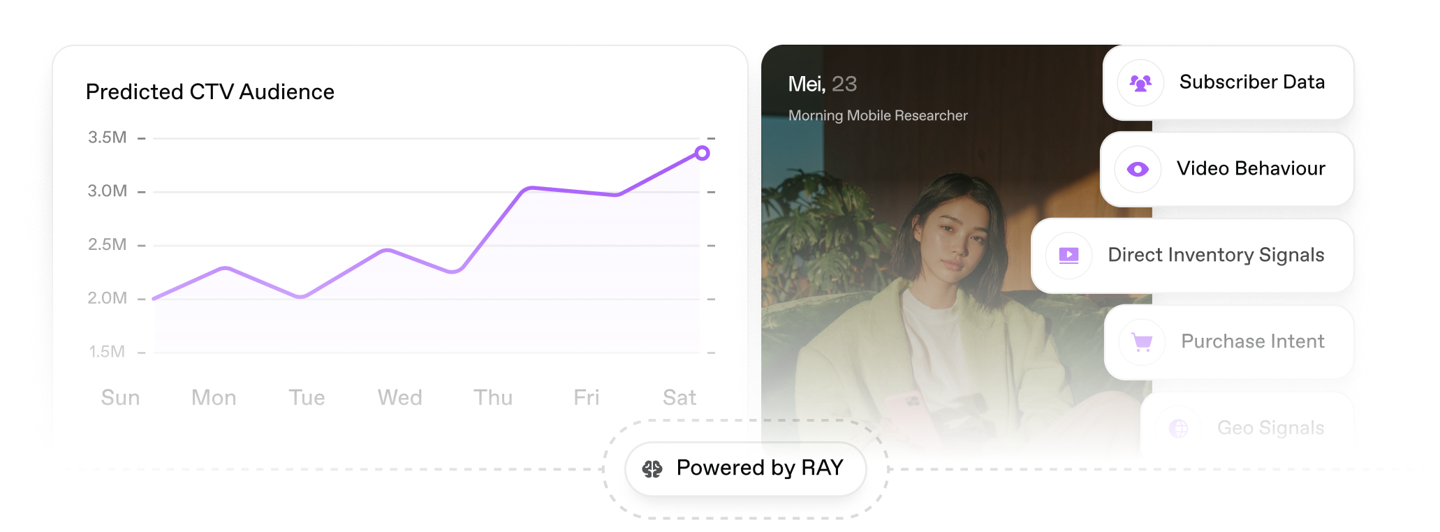Graph showing predicted CTV audience growth from 2 million on Sunday to over 3.5 million on Saturday with fluctuations midweek; alongside a profile of Mei, 23, a morning mobile researcher, and icons for Subscriber Data, Video Behaviour, Direct Inventory Signals, Purchase Intent, and Geo Signals, with a label Powered by RAY.