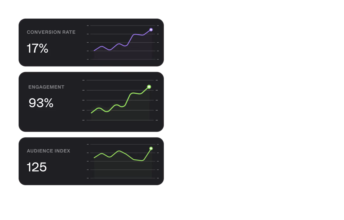 Three dark rectangular charts showing upward trends: conversion rate at 17% with a purple line graph, engagement at 93% with a green line graph, and audience index at 125 with a green line graph.