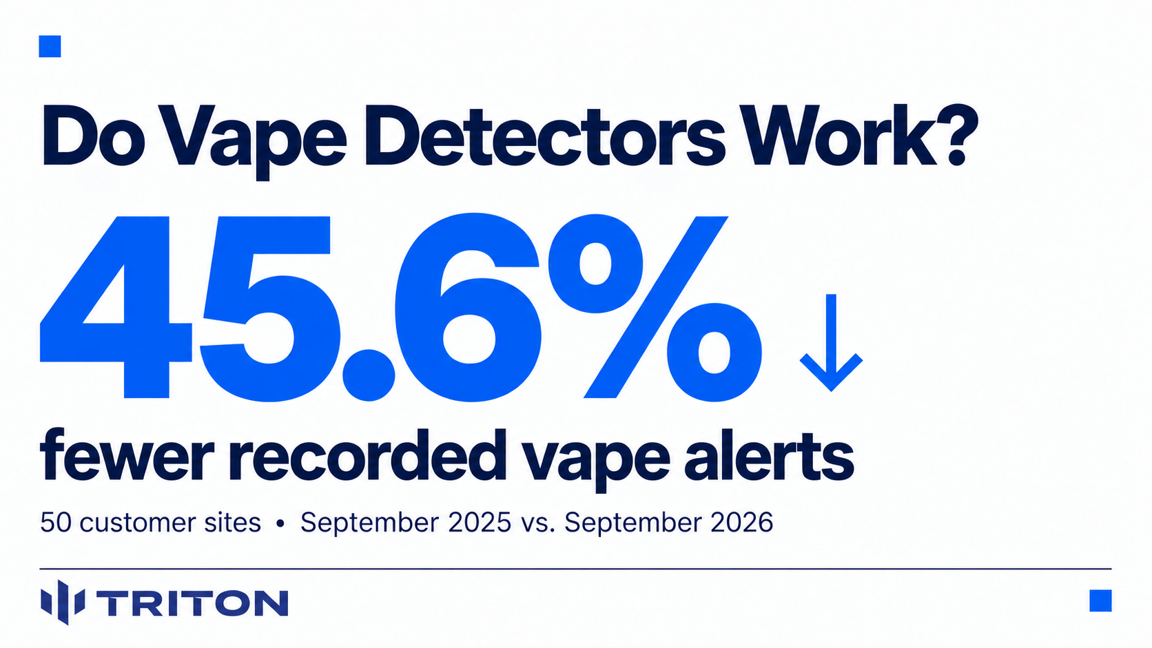 Across 50 Triton customer sites, recorded vape alerts fell 45.6% year over year. We examine the data, hear from school staff, and explain how detection, fast response, and education work together.