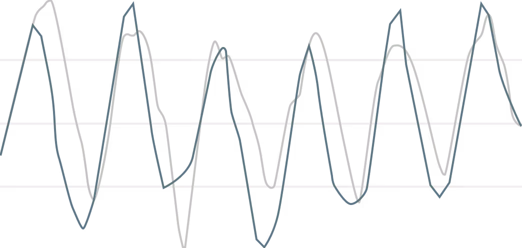 Graph showing full, healthy synchronization of breathing and heart rate 1 hour after vagus nerve stimulation.