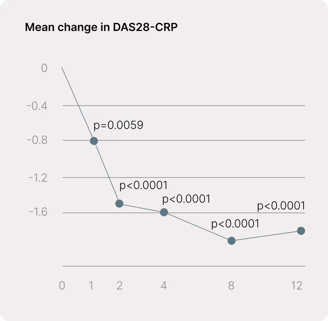 Line graph showing the downward trend of mean change in DAS28-CRP over 12 weeks. Statistical values detailed in the caption below.