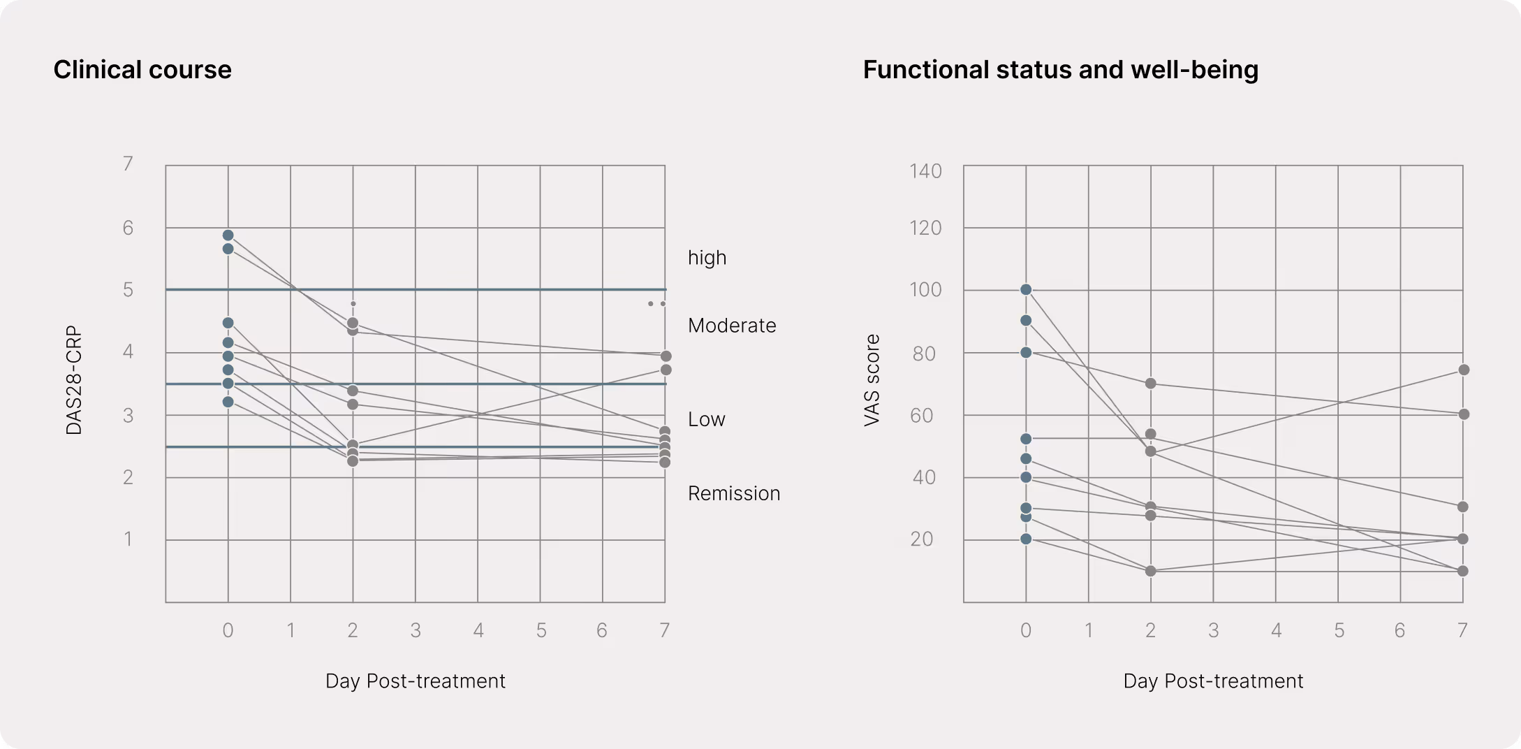 Two line graphs side-by-side tracking individual patient outcomes over 7 days post-treatment. The left graph shows a decline in DAS28-CRP scores (clinical course), and the right graph shows a decline in VAS scores (functional status). Full details and study context are provided in the text below.