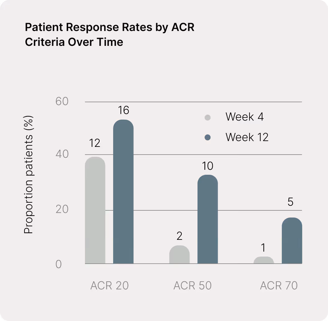 Bar chart showing ACR20, ACR50, and ACR70 patient response rates at Weeks 4 and 12. Full data detailed in the caption below.