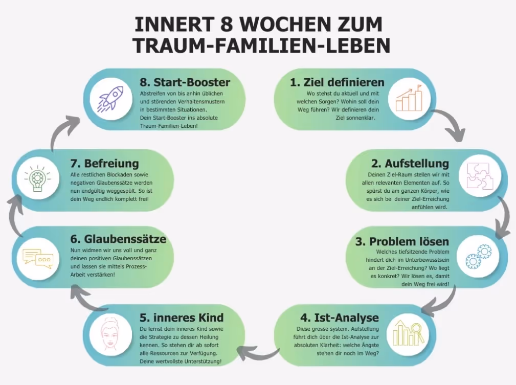 Achtstufiges Programm zur Erreichung eines Traum-Familien-Lebens in 8 Wochen, dargestellt in einem Kreislauf mit den Schritten: Ziel definieren, Aufstellung, Problem lösen, Ist-Analyse, inneres Kind, Glaubenssätze, Befreiung und Start-Booster.
