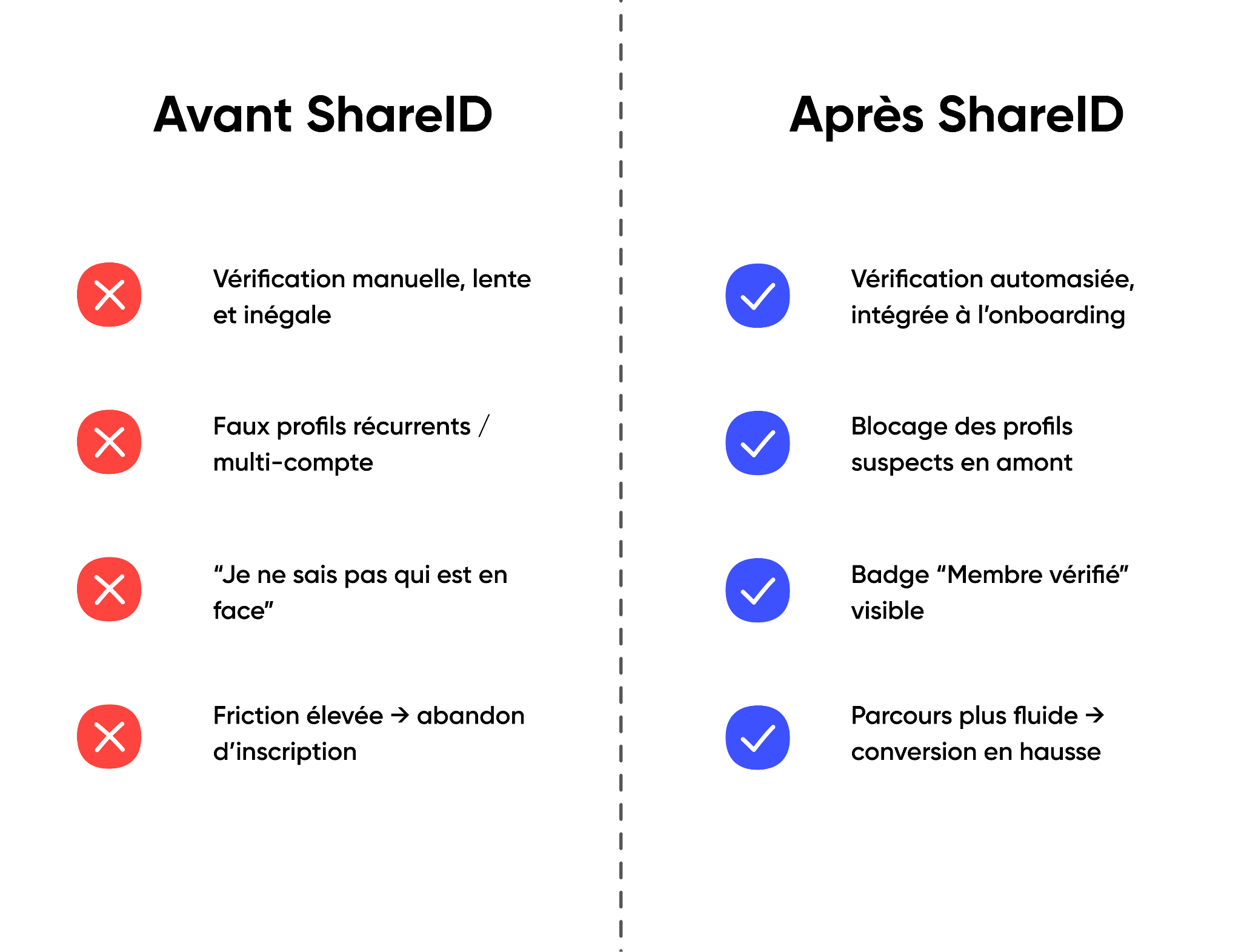 Avant/après du processus Shared ID, montrant l’identité initiale puis l’identité vérifiée.