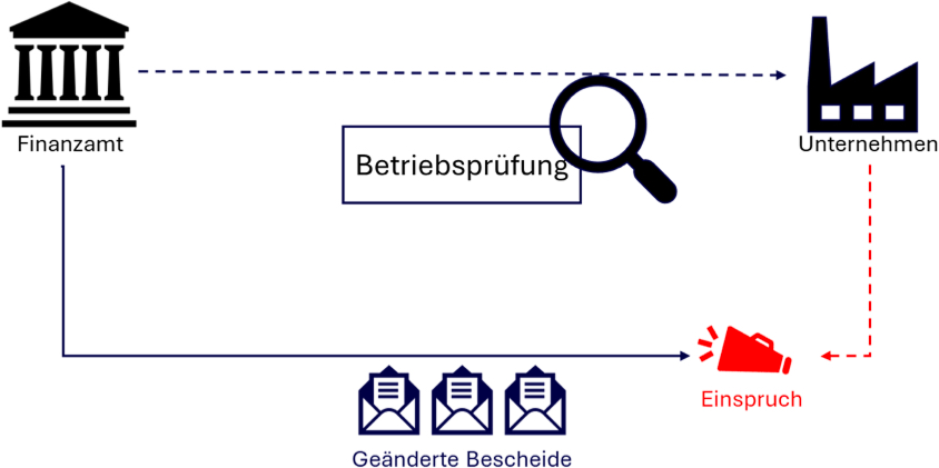 Einspruch Betriebsprüfung Grafik
