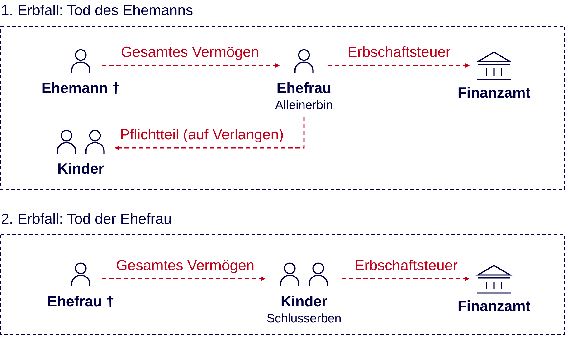 Beim Berliner Testament erbt im ersten Erbfall die Ehefrau als Alleinerbin das gesamte Vermögen und zahlt gegebenenfalls Erbschaftsteuer; die Kinder können den Pflichtteil verlangen. Im zweiten Erbfall erben die Kinder als Schlusserben das gesamte Vermögen und zahlen gegebenenfalls Erbschaftsteuer.