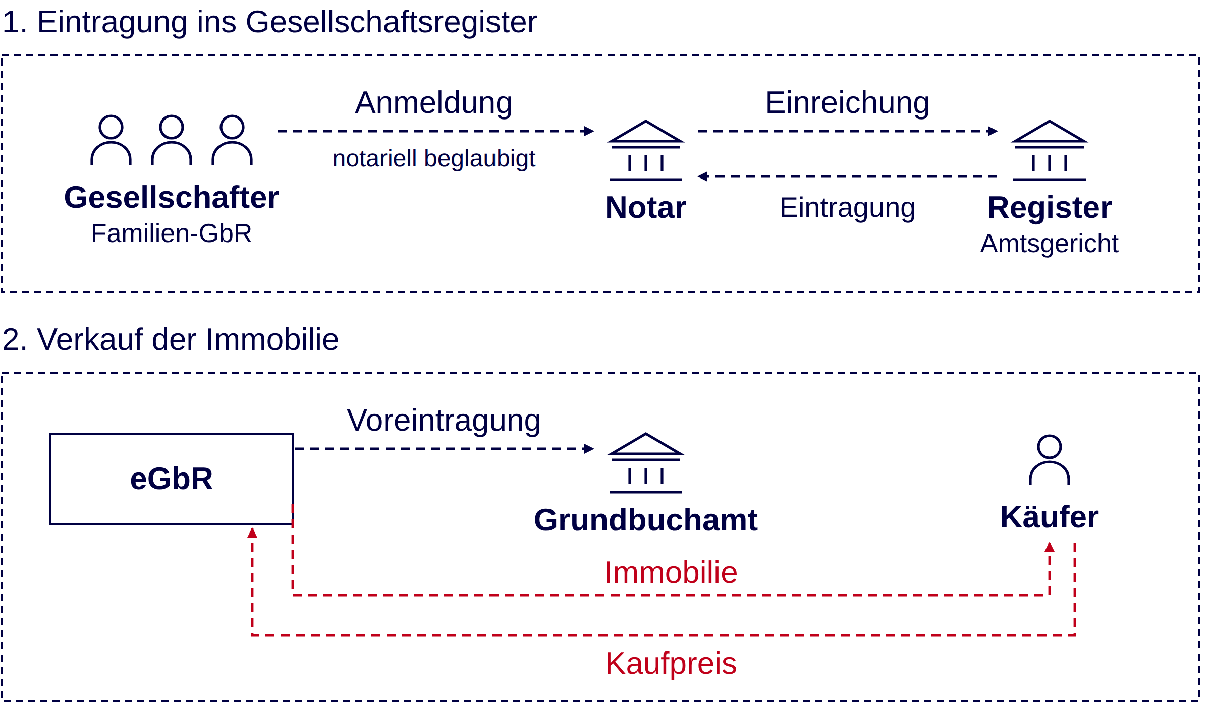Eine Familien-GbR meldet sich über den Notar zum Gesellschaftsregister an, wird als eGbR eingetragen und im Grundbuch voreingetragen. Danach kann sie die Immobilie an den Käufer übertragen und erhält den Kaufpreis. Typischer Ablauf im Praxisbeispiel: erst Gesellschaftsregister, dann Grundbuch, dann der Vollzug des Verkaufs