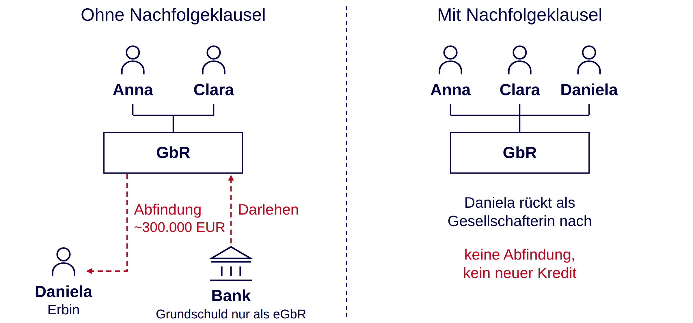 Ohne Nachfolgeklausel führen Anna und Clara die GbR allein fort und schulden der Erbin Daniela eine Abfindung von rund 300.000 EUR, die sie über ein Darlehen der Bank finanzieren müssen. Mit Nachfolgeklausel rückt Daniela als Gesellschafterin nach, eine Abfindung fällt nicht an. Tod eines Gesellschafters: links der gesetzliche Regelfall ohne Nachfolgeklausel, rechts mit Nachfolgeklausel im Gesellschaftsvertrag.