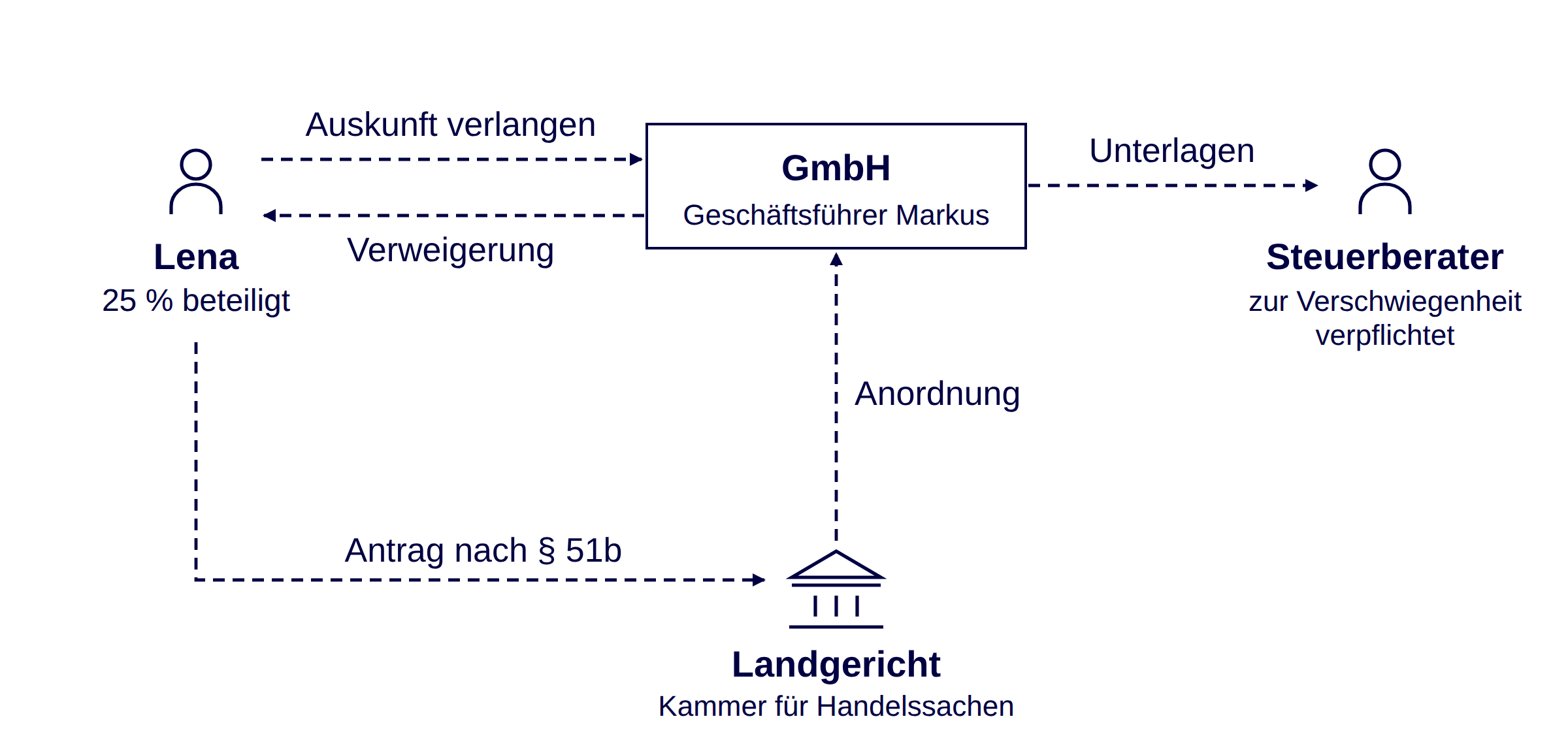 Die Minderheitsgesellschafterin Lena verlangt von der GmbH Auskunft. Nach der Verweigerung beantragt sie beim Landgericht eine Entscheidung. Das Gericht ordnet die Auskunft an, sensible Unterlagen gehen an ihren zur Verschwiegenheit verpflichteten Steuerberater. Ablauf im Beispiel: Auskunftsverlangen, Verweigerung, Antrag beim Landgericht, Herausgabe der Unterlagen