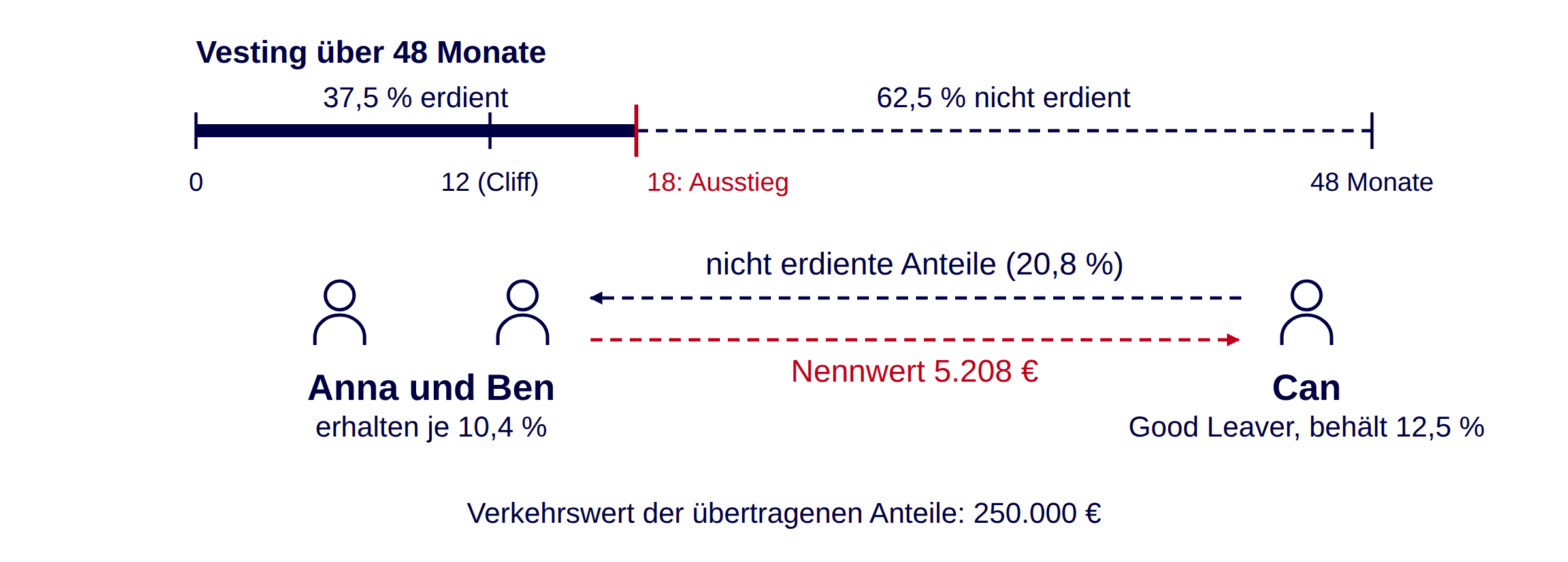 Schaubild: Vesting über 48 Monate mit Cliff nach 12 Monaten; Can steigt nach 18 Monaten aus, hat 37,5 Prozent seiner Anteile erdient und überträgt die nicht erdienten Anteile von 20,8 Prozent der GmbH zum Nennwert von 5.208 Euro an Anna und Ben.