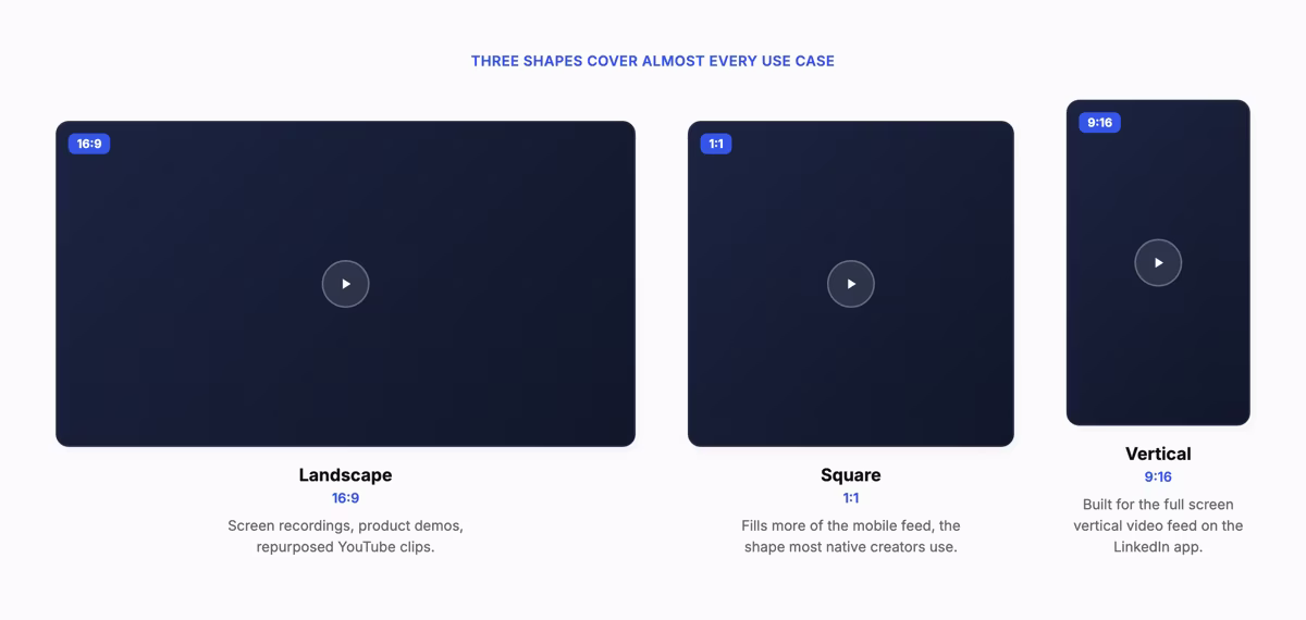 Blueprint diagram comparing landscape 16:9, square 1:1 and vertical 9:16 LinkedIn video aspect ratios side by side