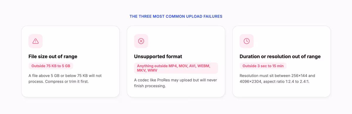 Three card diagram of common LinkedIn video upload failures: file too large, unsupported format, duration out of range